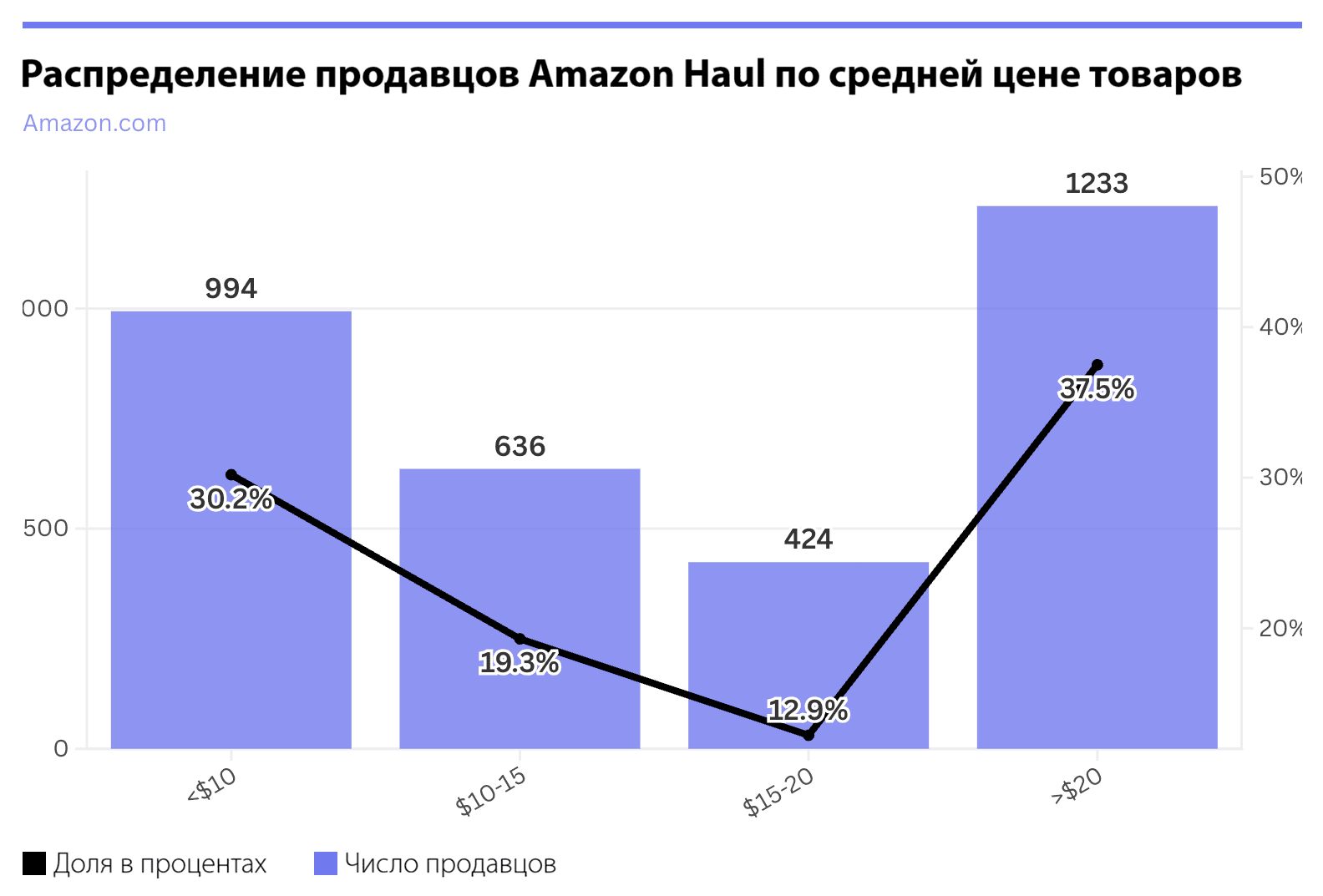 Распределение пролавцов Amazon Haul  в зависимости от средней стоимости продаваемого товара 